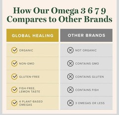 Global Healing Organic Omega 3•6•7•9 Supplement – 2 Fl Oz