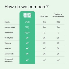 Happy Viking PlantBased Protein Powder +100 Superfoods Strawberry Meal Replac…